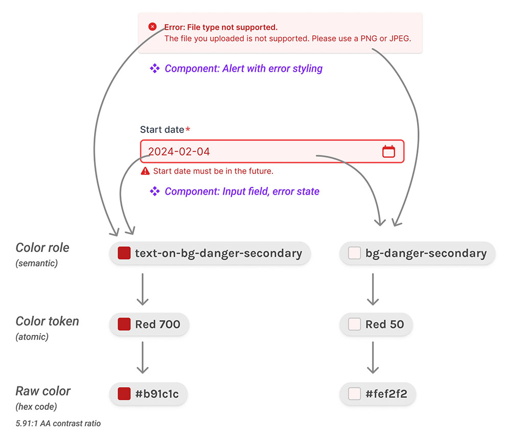 An error message component and input field component use the same error stylings. Arrows point from the components to color swatches that show how each component uses the same reference chain from color role to raw color.