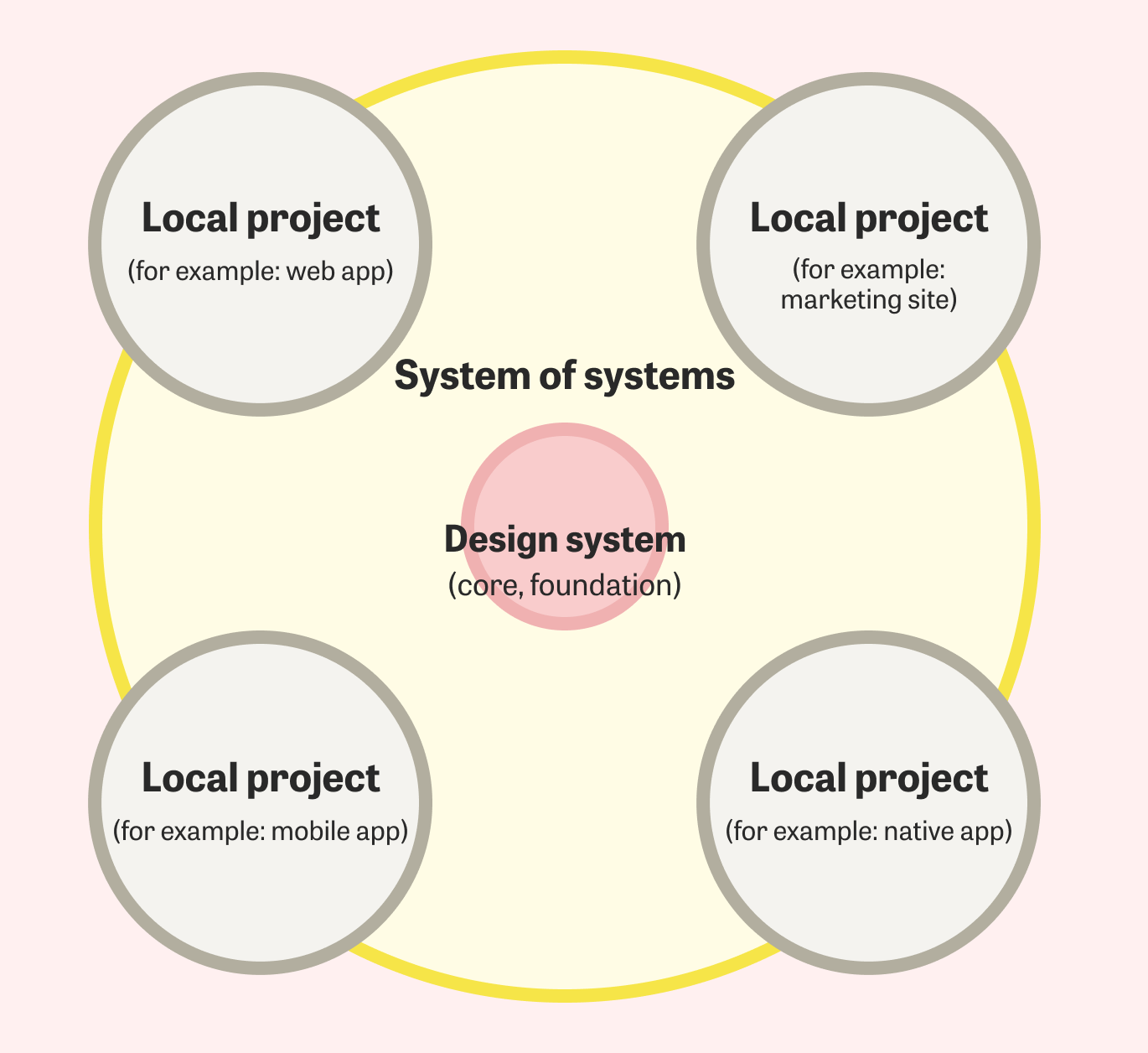 A diagram a the largest yellow circle labeled 'system of systems', which encompasses 5 other circles. In the
center is a small pink circle labeled 'design system', with 4 slightly larger beige circles around it that representing larger local projects: a web app, marketing site, mobile app, and native app.