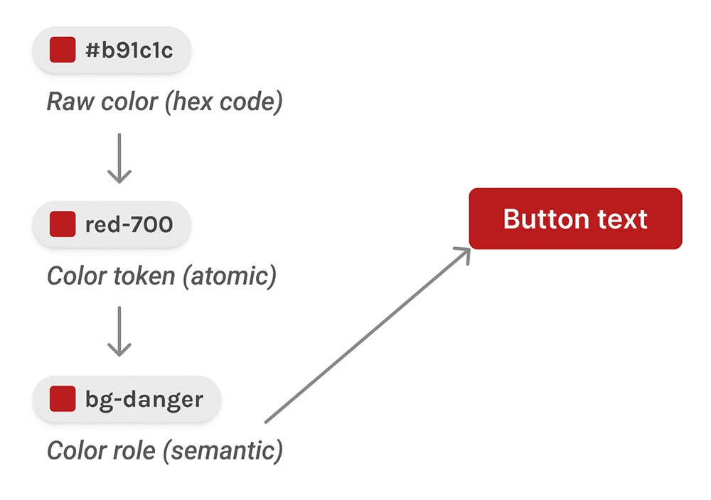 Three swatches of the same red color showing its raw color (hex code), color token (atomic), and color role (semantic) name, with an arrow pointing to a red button that uses the red color.