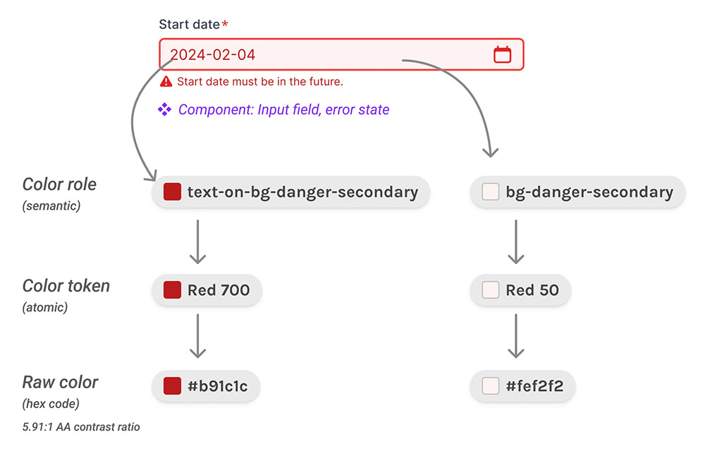 A date picker component with error styling uses different reds from the color system. Arrows point from the date field to color swatches that show the reference chain from color role to raw color.