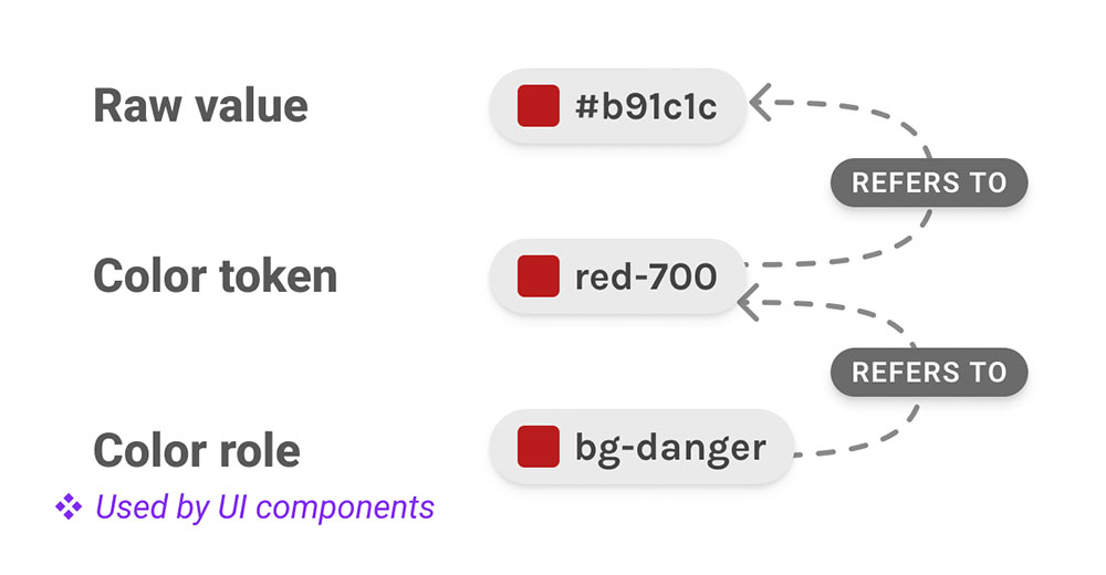 Three swatches of the same red color showing the reference chain from its color role to a color token to a raw value.