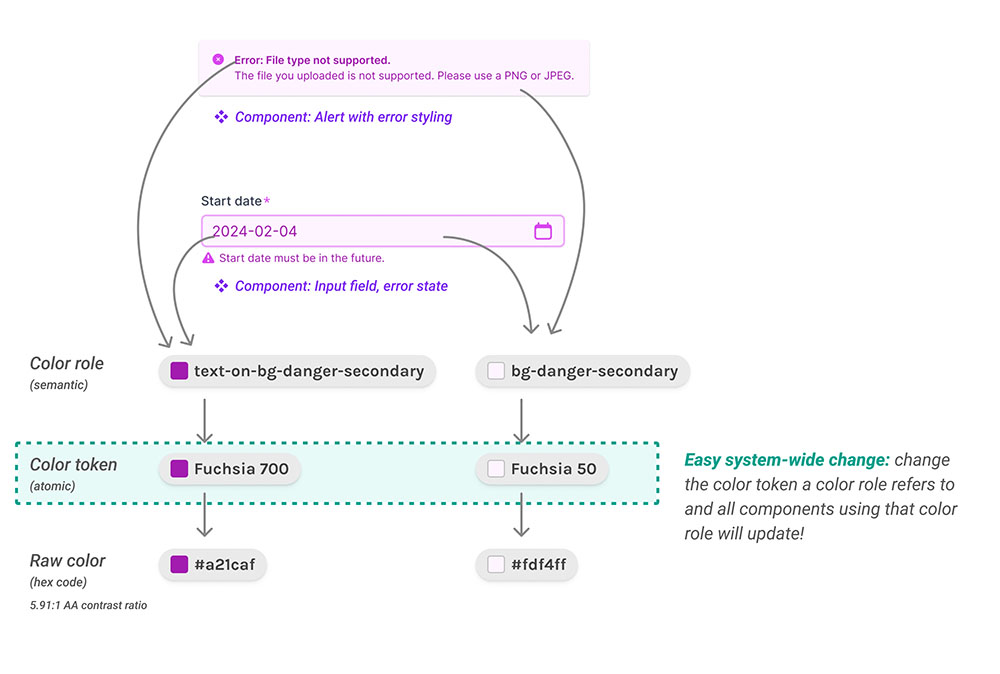 An error message component and input field component use a new color token for shared error stylings. Arrows point from the components to color swatches that show how the color role has been updated when the color token was swapped.